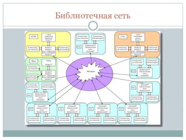 Библиотечная сеть