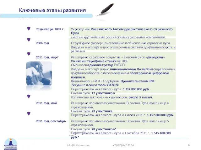 Ключевые этапы развития РАТСП info@inibroker.com +7 (495) 64 123 64 * с 1 января 2012 года