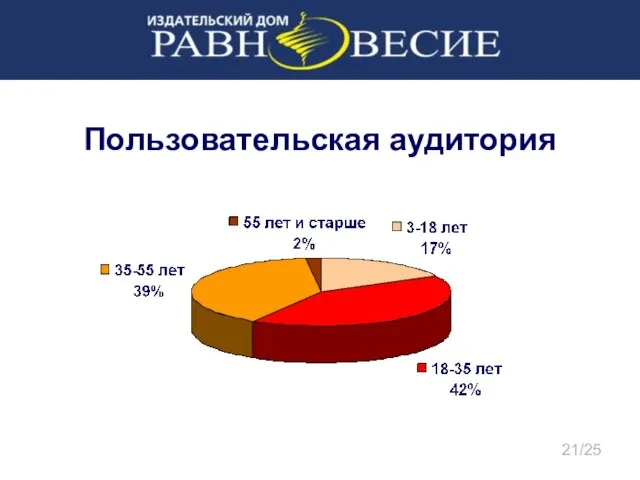 Пользовательская аудитория 21/25