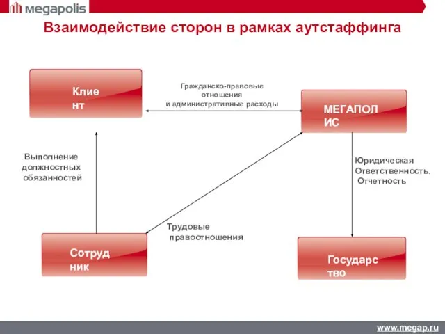 МЕГАПОЛИС Государство Сотрудник Клиент Гражданско-правовые отношения и административные расходы Выполнение должностных обязанностей