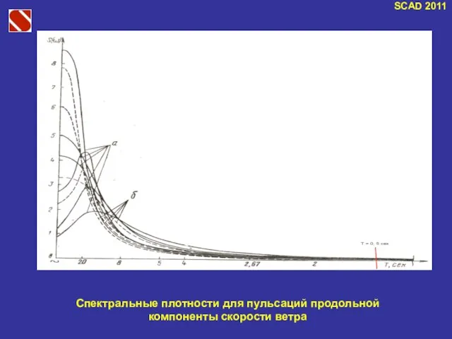 SCAD 2011 Спектральные плотности для пульсаций продольной компоненты скорости ветра