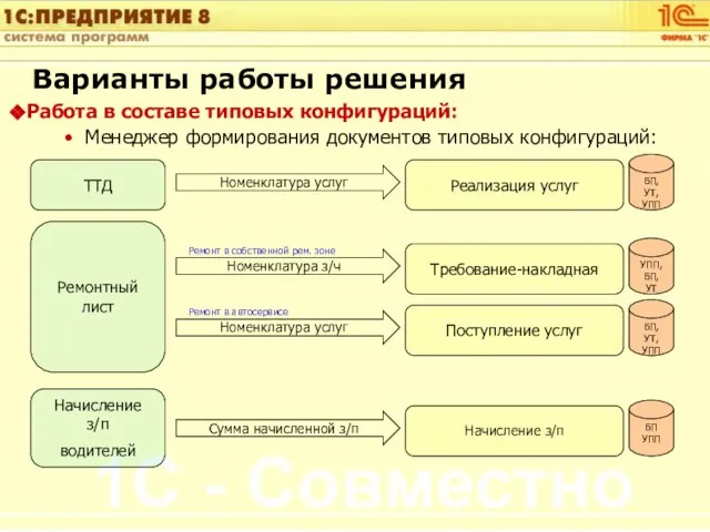 Варианты работы решения Работа в составе типовых конфигураций: Менеджер формирования документов типовых