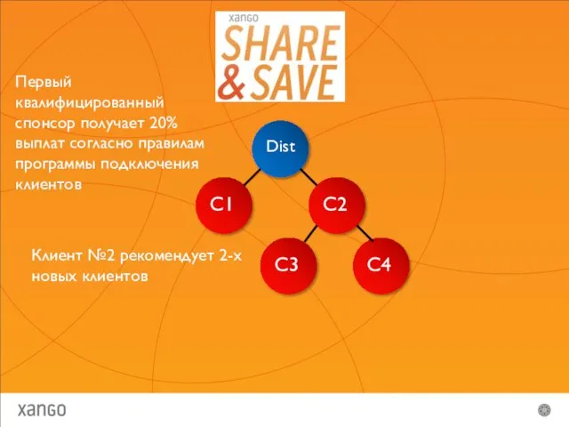 Dist C1 C2 C3 C4 Первый квалифицированный спонсор получает 20% выплат согласно