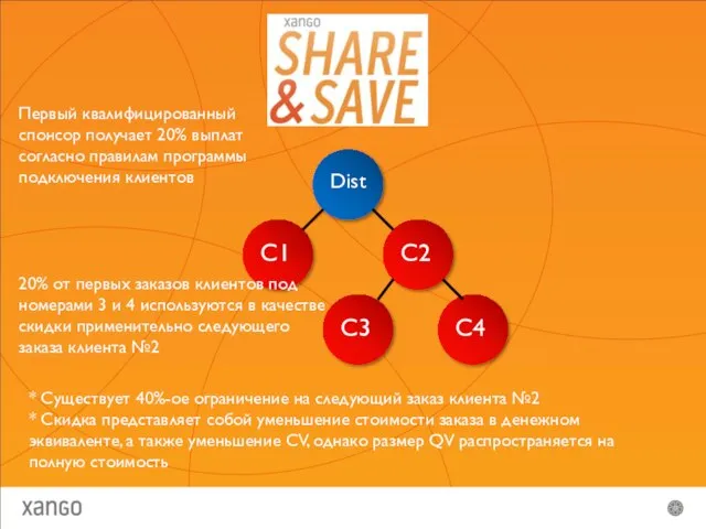 Dist C1 C2 C3 C4 Первый квалифицированный спонсор получает 20% выплат согласно