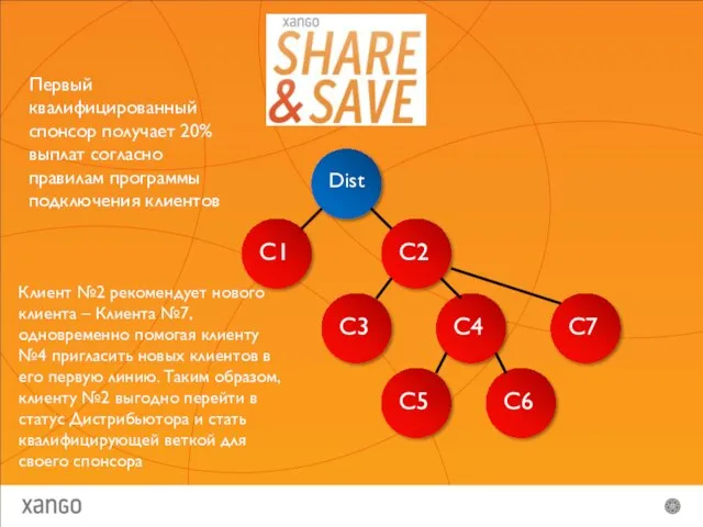 Dist C1 C2 C3 C4 C7 C5 C6 Первый квалифицированный спонсор получает