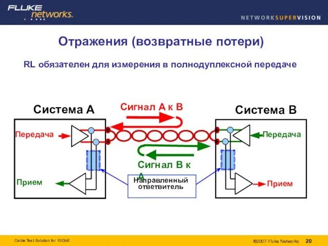 Отражения (возвратные потери) RL обязателен для измерения в полнодуплексной передаче