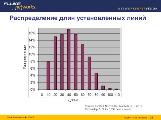 Распределение длин установленных линий