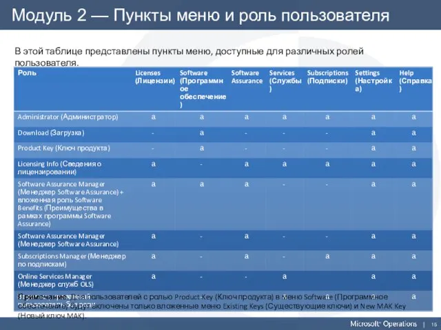 Модуль 2 — Пункты меню и роль пользователя Примечание. Для пользователей с