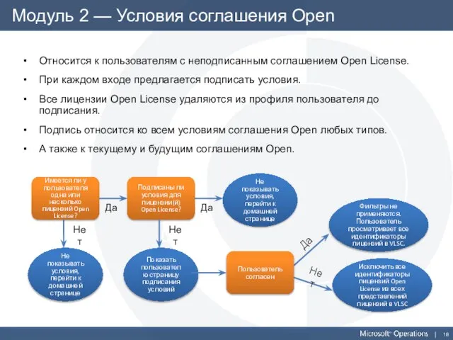 Модуль 2 — Условия соглашения Open Относится к пользователям с неподписанным соглашением