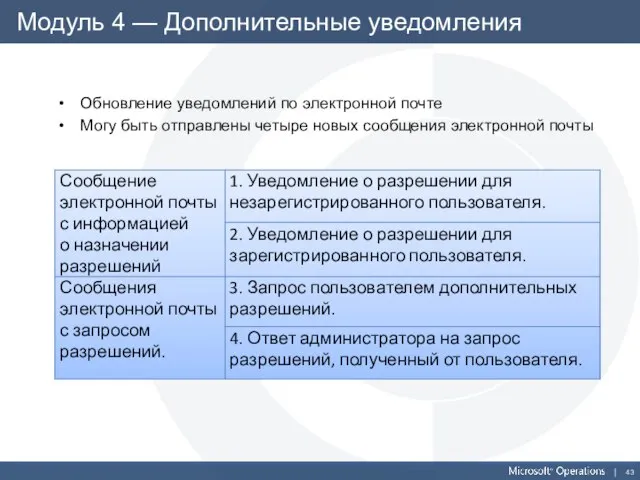 Модуль 4 — Дополнительные уведомления Обновление уведомлений по электронной почте Могу быть