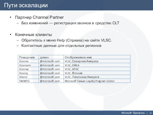 Пути эскалации Партнер Channel Partner Без изменений — регистрация звонков в средстве