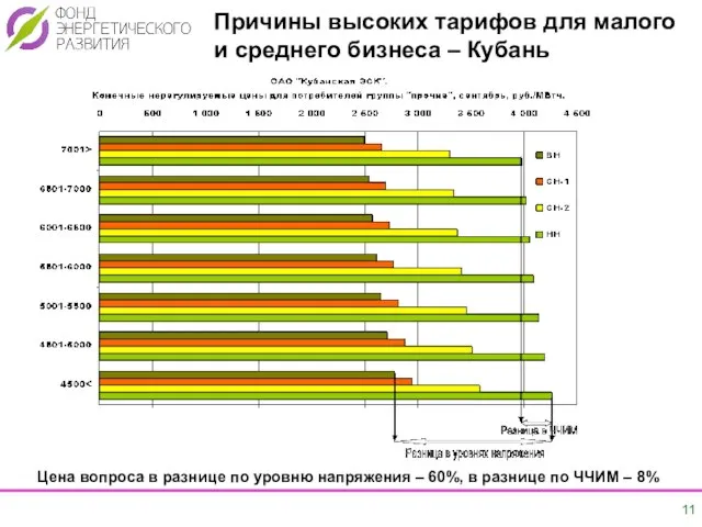 Причины высоких тарифов для малого и среднего бизнеса – Кубань Цена вопроса