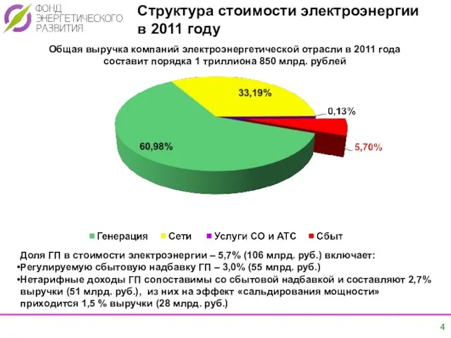 Структура стоимости электроэнергии в 2011 году Общая выручка компаний электроэнергетической отрасли в