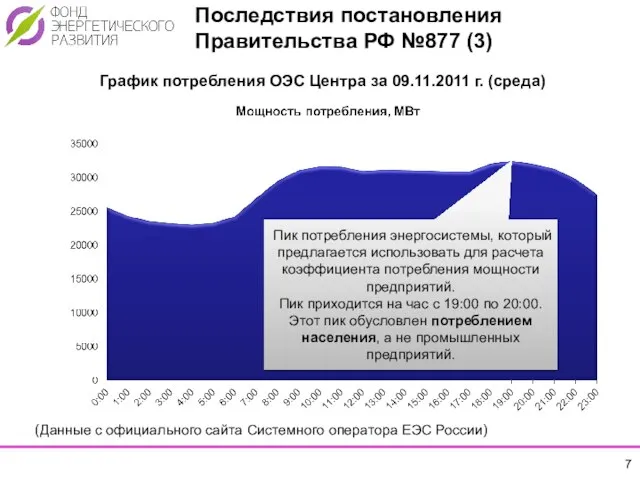 График потребления ОЭС Центра за 09.11.2011 г. (среда) Пик потребления энергосистемы, который