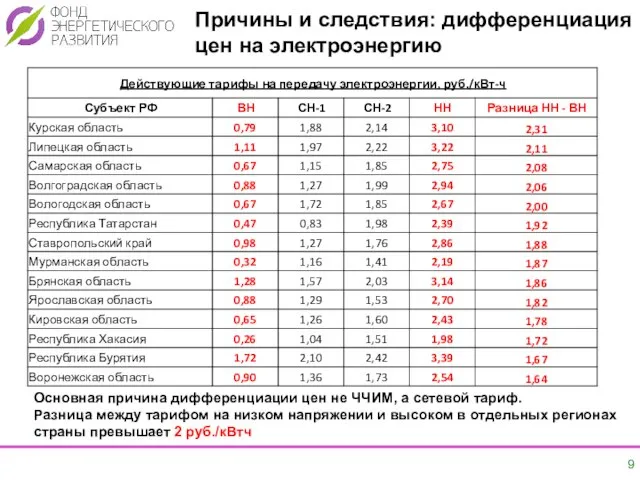 Причины и следствия: дифференциация цен на электроэнергию Основная причина дифференциации цен не