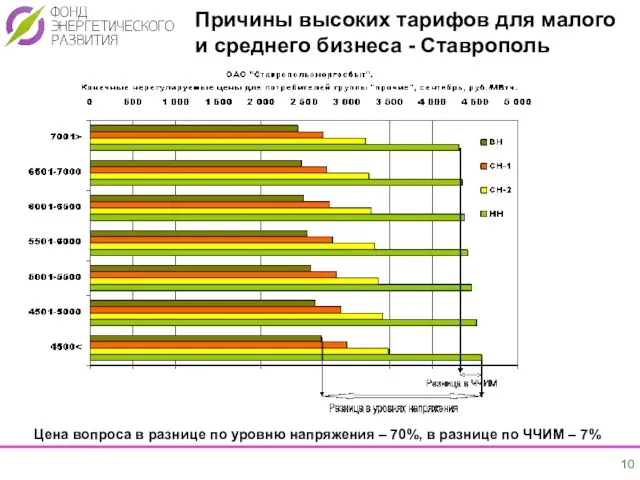 Причины высоких тарифов для малого и среднего бизнеса - Ставрополь Цена вопроса