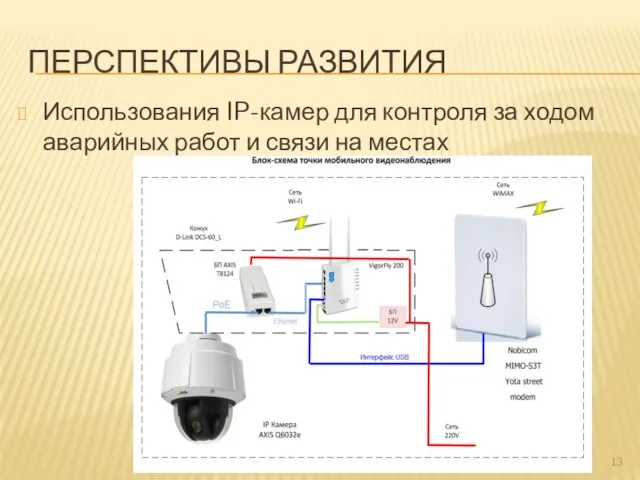 ПЕРСПЕКТИВЫ РАЗВИТИЯ Использования IP-камер для контроля за ходом аварийных работ и связи на местах