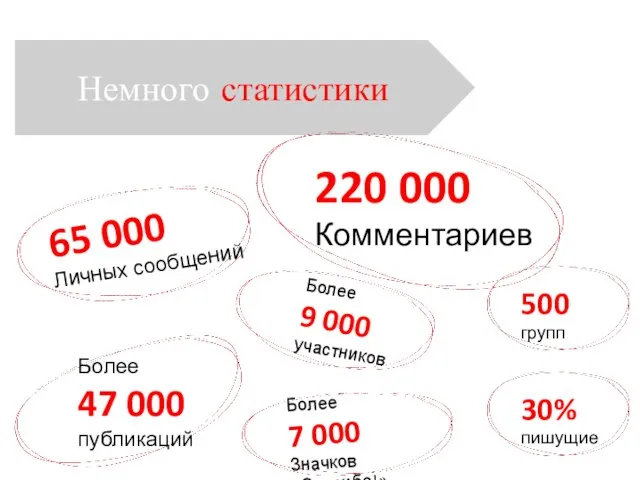 Немного статистики Более 47 000 публикаций Более 9 000 участников 220 000