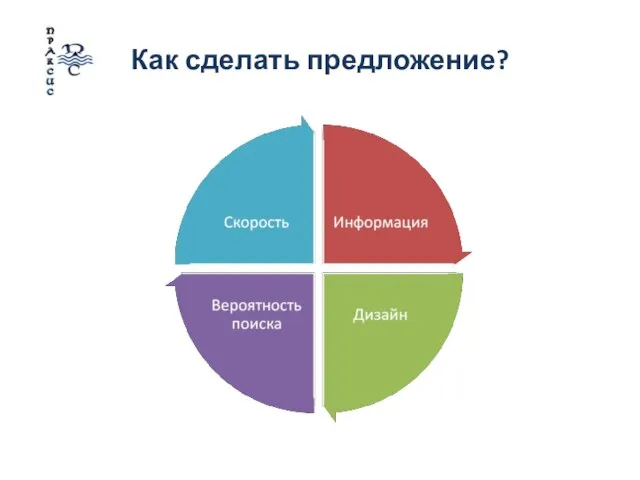 Как сделать предложение?