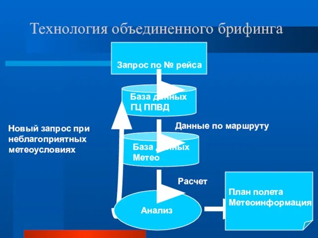 Технология объединенного брифинга Запрос по № рейса Данные по маршруту Новый запрос