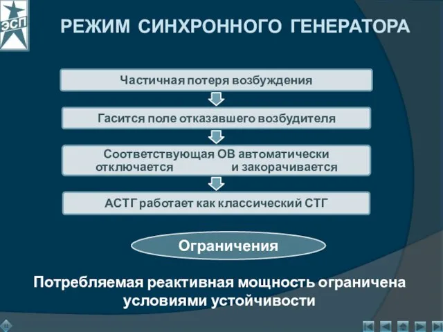 РЕЖИМ СИНХРОННОГО ГЕНЕРАТОРА Потребляемая реактивная мощность ограничена условиями устойчивости Ограничения