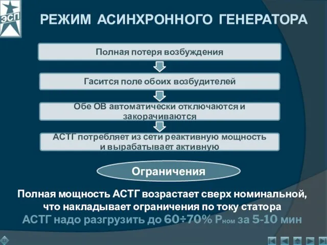 РЕЖИМ АСИНХРОННОГО ГЕНЕРАТОРА Полная мощность АСТГ возрастает сверх номинальной, что накладывает ограничения