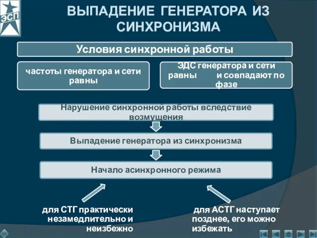 ВЫПАДЕНИЕ ГЕНЕРАТОРА ИЗ СИНХРОНИЗМА для СТГ практически незамедлительно и неизбежно для АСТГ