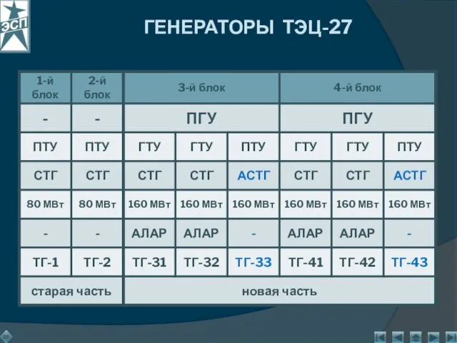 ГЕНЕРАТОРЫ ТЭЦ-27