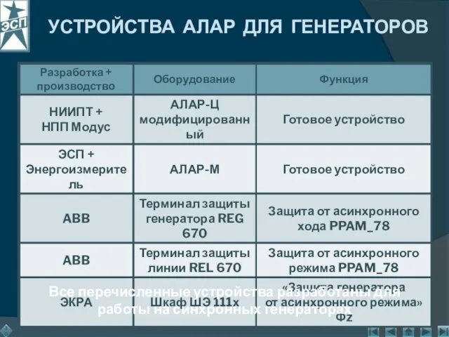 УСТРОЙСТВА АЛАР ДЛЯ ГЕНЕРАТОРОВ Все перечисленные устройства разработаны для работы на синхронных генераторах