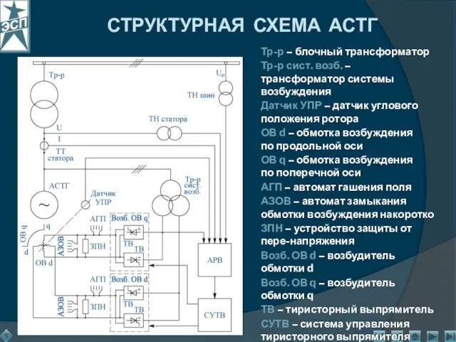 СТРУКТУРНАЯ СХЕМА АСТГ Тр-р – блочный трансформатор Тр-р сист. возб. – трансформатор