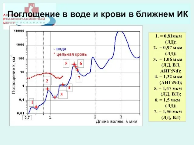 Поглощение в воде и крови в ближнем ИК 1. = 0,81мкм (ЛД);