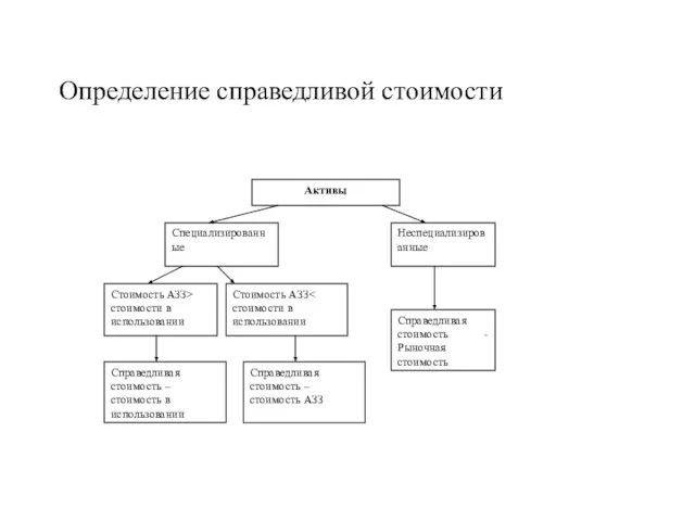 Определение справедливой стоимости