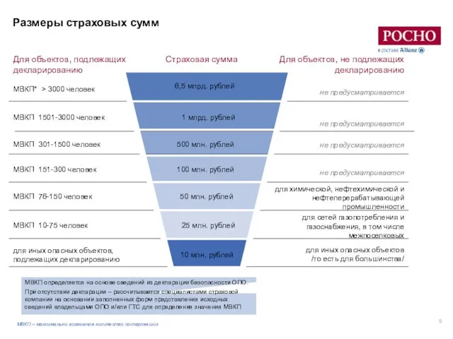 Размеры страховых сумм МВКП определяется на основе сведений из декларации безопасности ОПО.