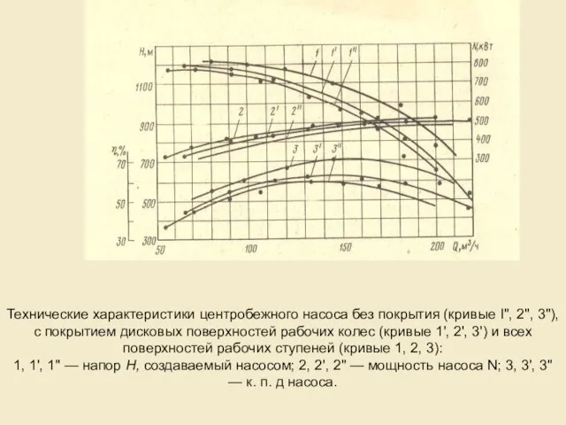 Технические характеристики центробежного насоса без покрытия (кривые I", 2", 3"), с покрытием