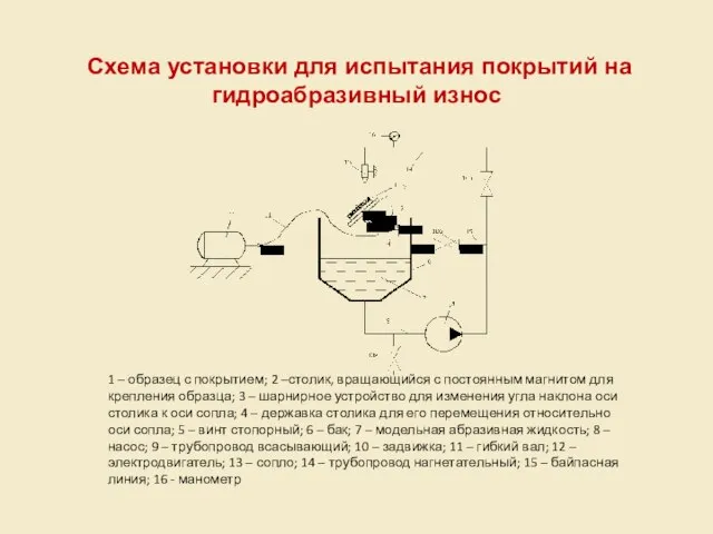 Схема установки для испытания покрытий на гидроабразивный износ 1 – образец с