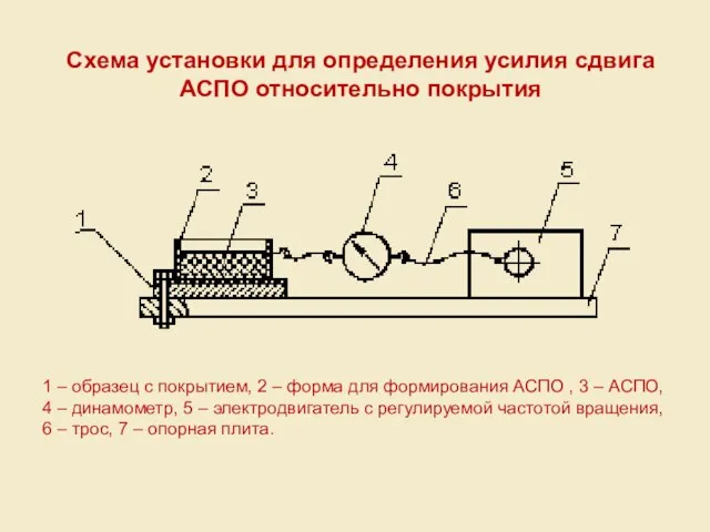 Схема установки для определения усилия сдвига АСПО относительно покрытия 1 – образец