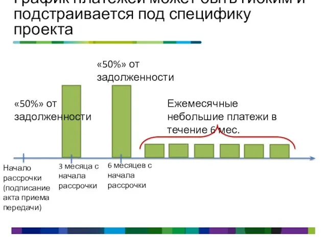 График платежей может быть гибким и подстраивается под специфику проекта Начало рассрочки