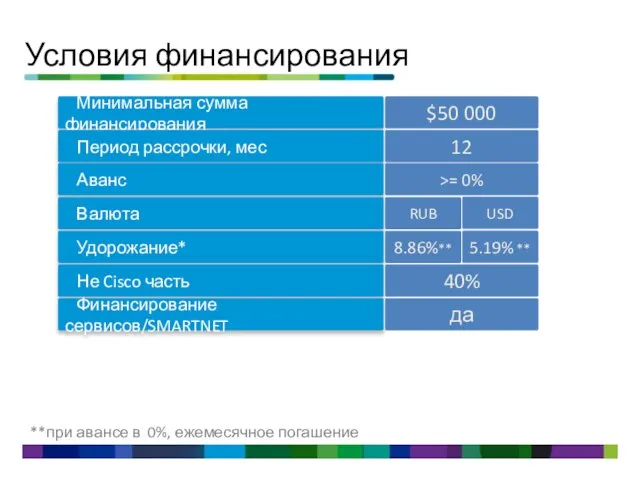 Условия финансирования Минимальная сумма финансирования $50 000 Период рассрочки, мес 12 Аванс