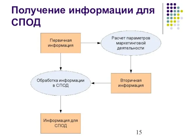 Получение информации для СПОД