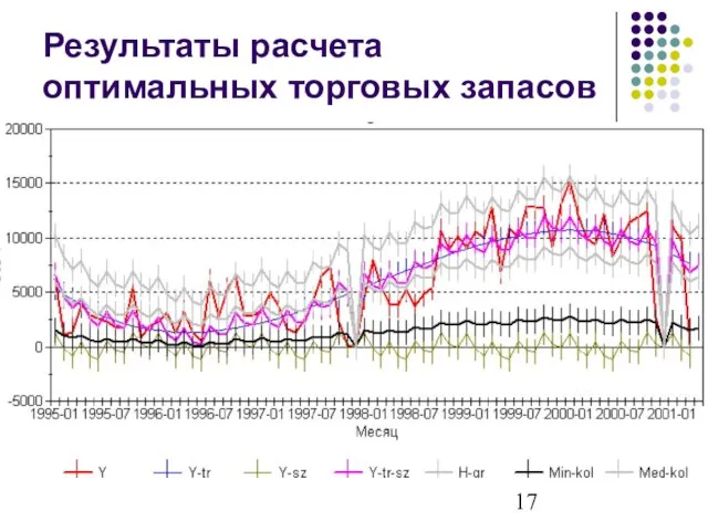 Результаты расчета оптимальных торговых запасов