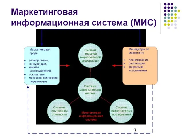 Маркетинговая информационная система (МИС)