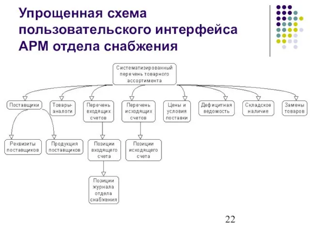 Упрощенная схема пользовательского интерфейса АРМ отдела снабжения