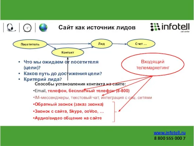 Сайт как источник лидов Способы установления контакта на сайте: Email, телефон, бесплатный