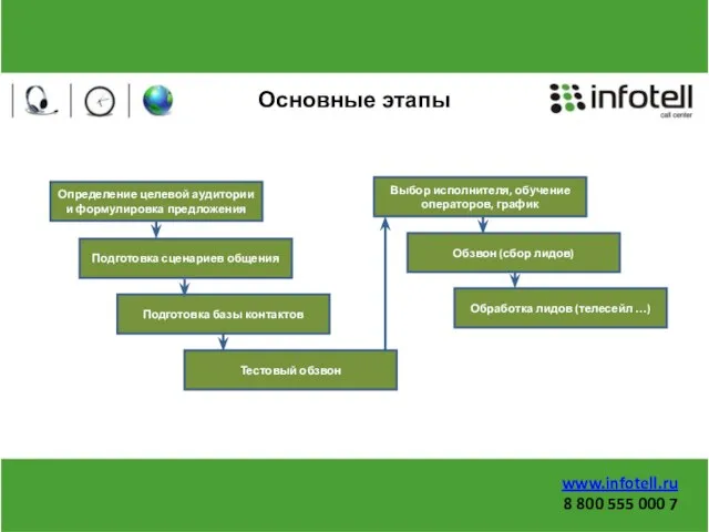 Основные этапы Определение целевой аудитории и формулировка предложения Подготовка сценариев общения Подготовка