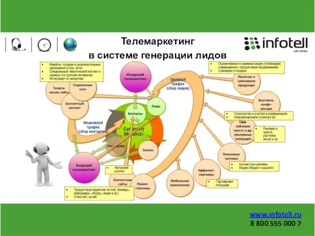 Телемаркетинг в системе генерации лидов www.infotell.ru 8 800 555 000 7