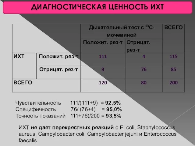 ДИАГНОСТИЧЕСКАЯ ЦЕННОСТЬ ИХТ Чувствительность 111/(111+9) = 92,5% Специфичность 76/ (76+4) = 95,0%