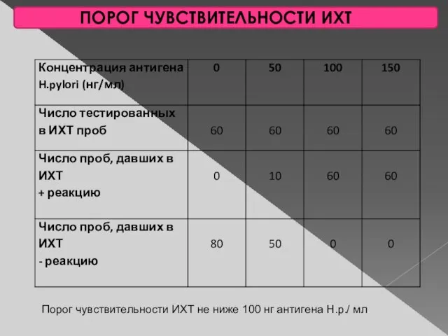 ПОРОГ ЧУВСТВИТЕЛЬНОСТИ ИХТ Порог чувствительности ИХТ не ниже 100 нг антигена H.p./ мл