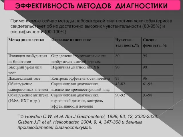 ЭФФЕКТИВНОСТЬ МЕТОДОВ ДИАГНОСТИКИ Применяемые сейчас методы лабораторной диагностики хеликобактериоза свидетельствует об их