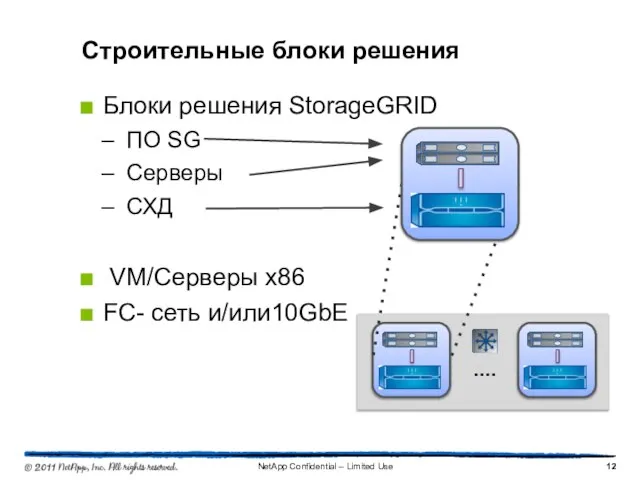 Строительные блоки решения Блоки решения StorageGRID ПО SG Серверы СХД VM/Серверы x86