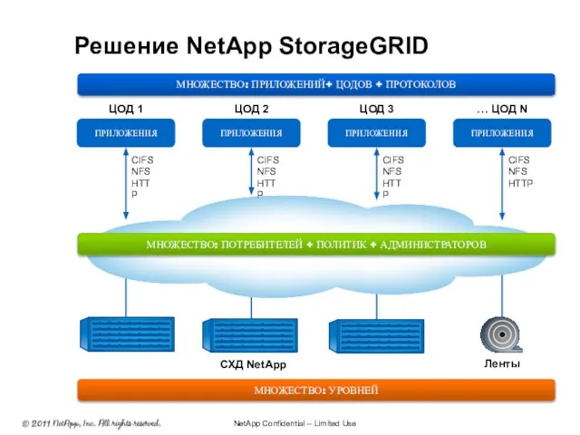 StorageGRID Решение NetApp StorageGRID NetApp Confidential – Limited Use